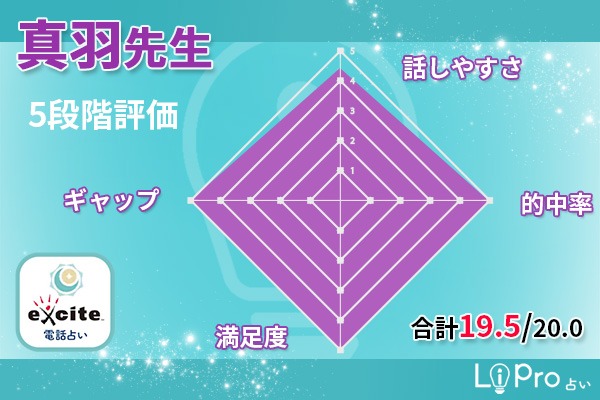 エキサイト電話占い｜真羽（マウ）先生の評価5段階