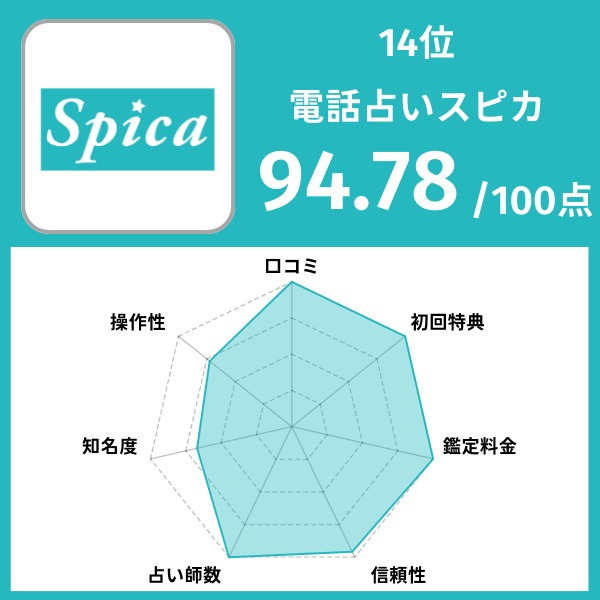 14位｜電話占いスピカ