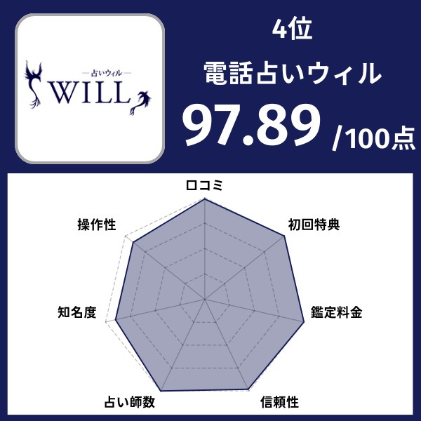 4位｜電話占いウィル