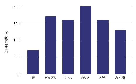 占い師の人数_絆