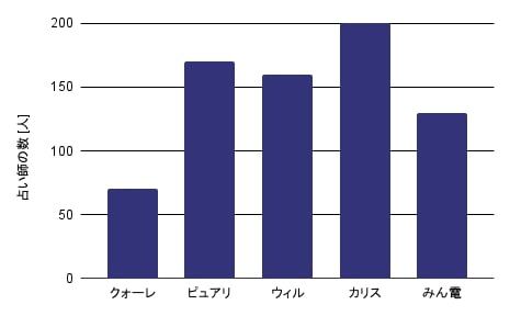 占い師数の比較
