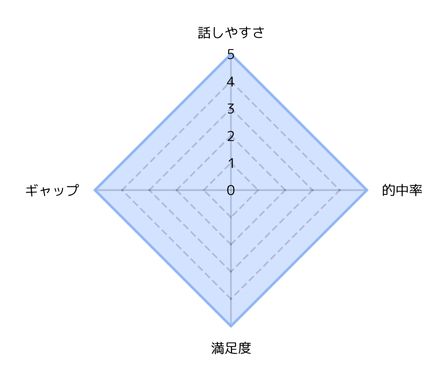 電話占いウィルで天河りんご先生の評価グラフ