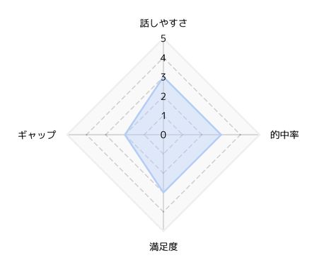 電話占いウィルの志月先生の評価グラフ