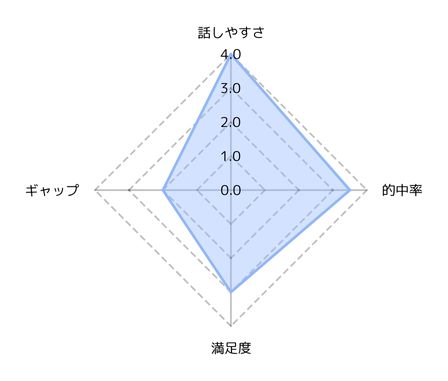 エキサイト電話占いで弥楽（ミラク）先生の評価グラフ