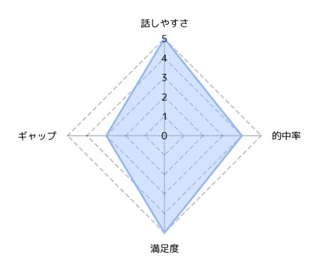 電話占いウィルの蓮乃歌先生先生の評価グラフ