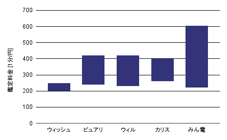 鑑定料金の比較_ウィッシュ